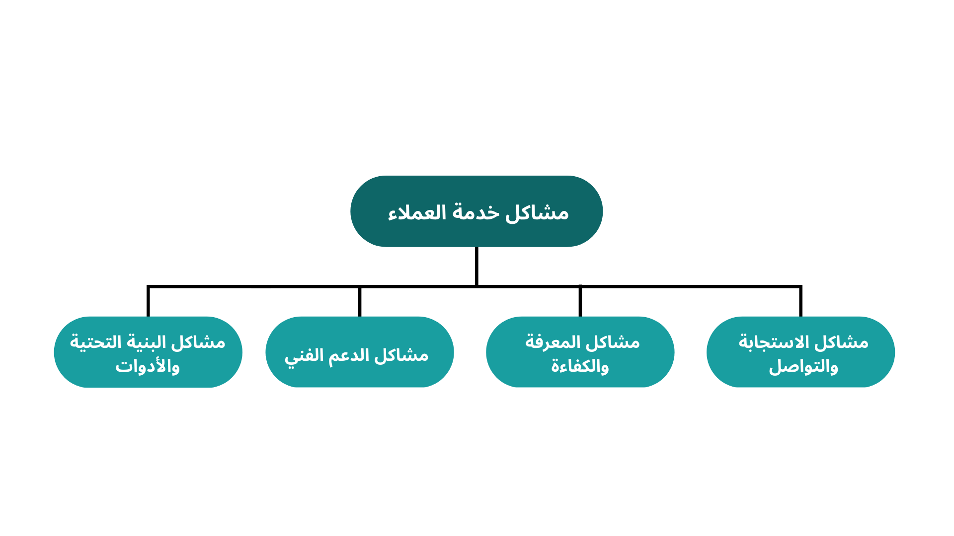 مشاكل خدمة العملاء